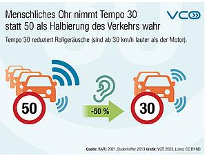Grafik wie menschliches Ohr Halbierung des Verkehrs wahrnimmt