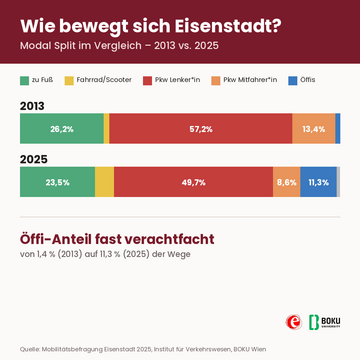 Der Vergleich 2012_2025 macht sicher. Der ÖV hat enorm an Bedeutung in Eisenstadt gewonnen. 