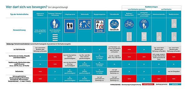 Grafik für die Benützung der verschiedenen Verkehrsflächen