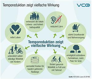 Grafik zur Wirkung der Temporeduktion
