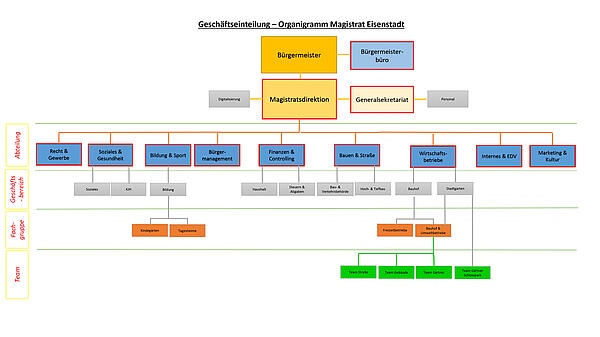 Organigramm Magistrat Eisenstadt 2023